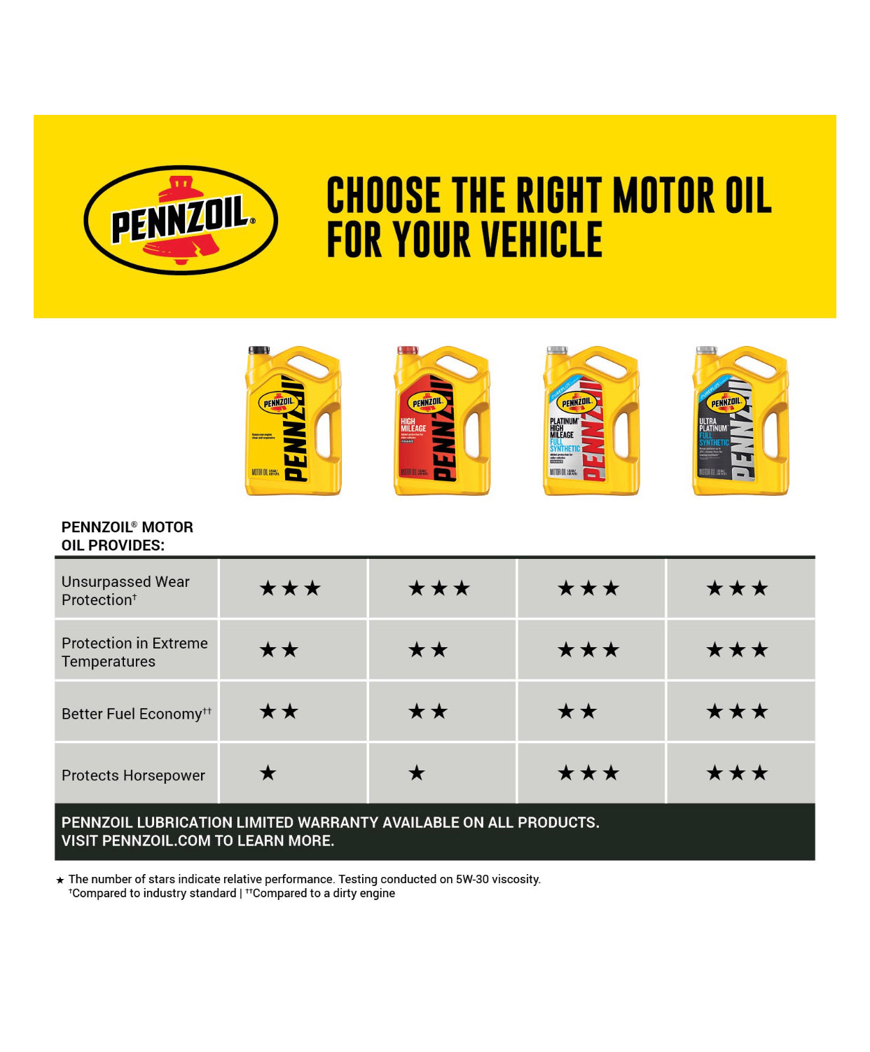 PENNZOIL HIGH MILEAGE SAE 10W-40 1QT (6 pack)