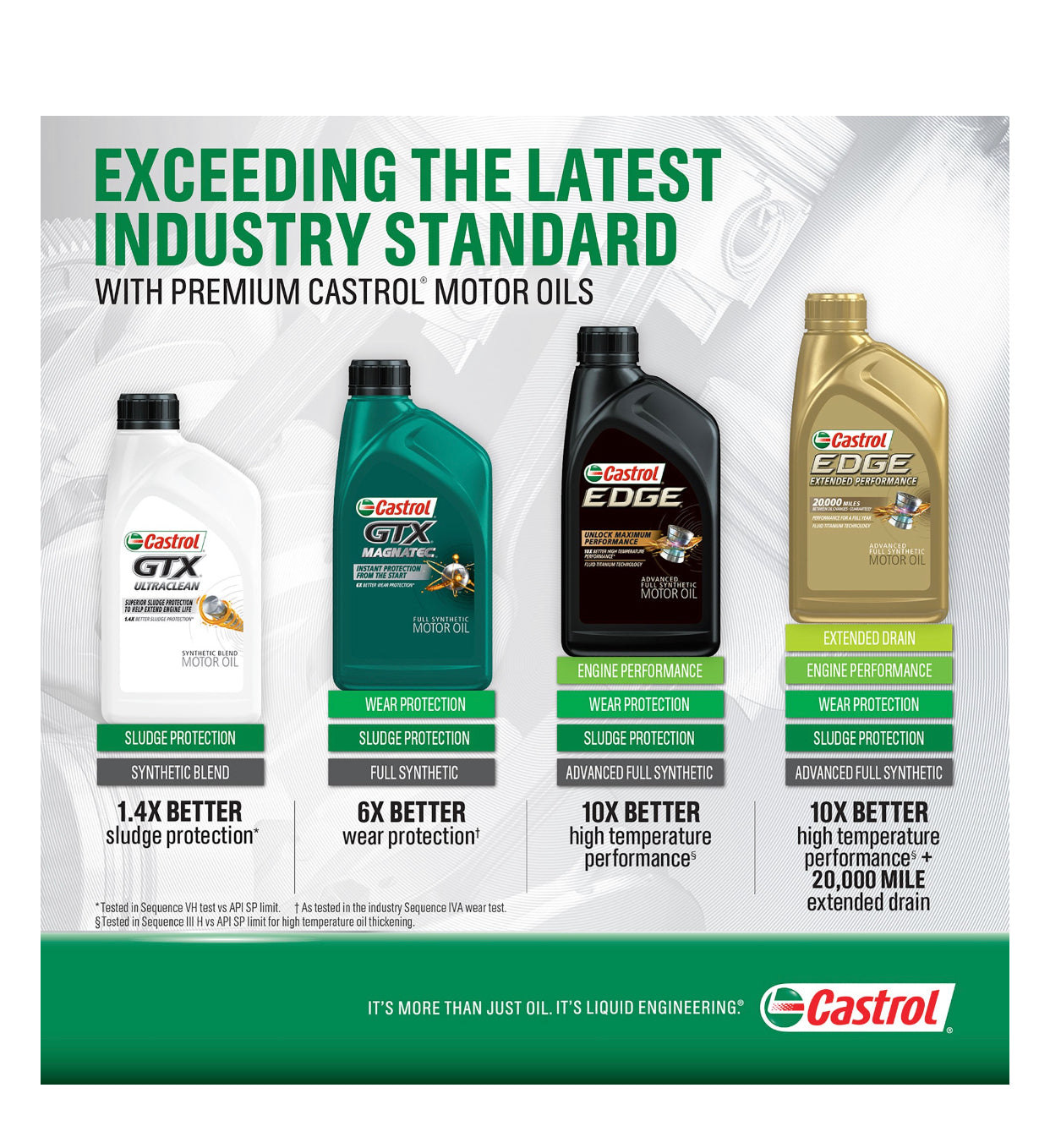 CASTROL GTX MAGNATEC FULL SYNTHETIC SAE 0W-20 1QT (6 pack)