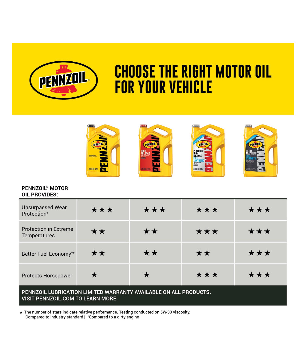 PENNZOIL HIGH MILEAGE SAE  10W-30 5QT (3 pack)