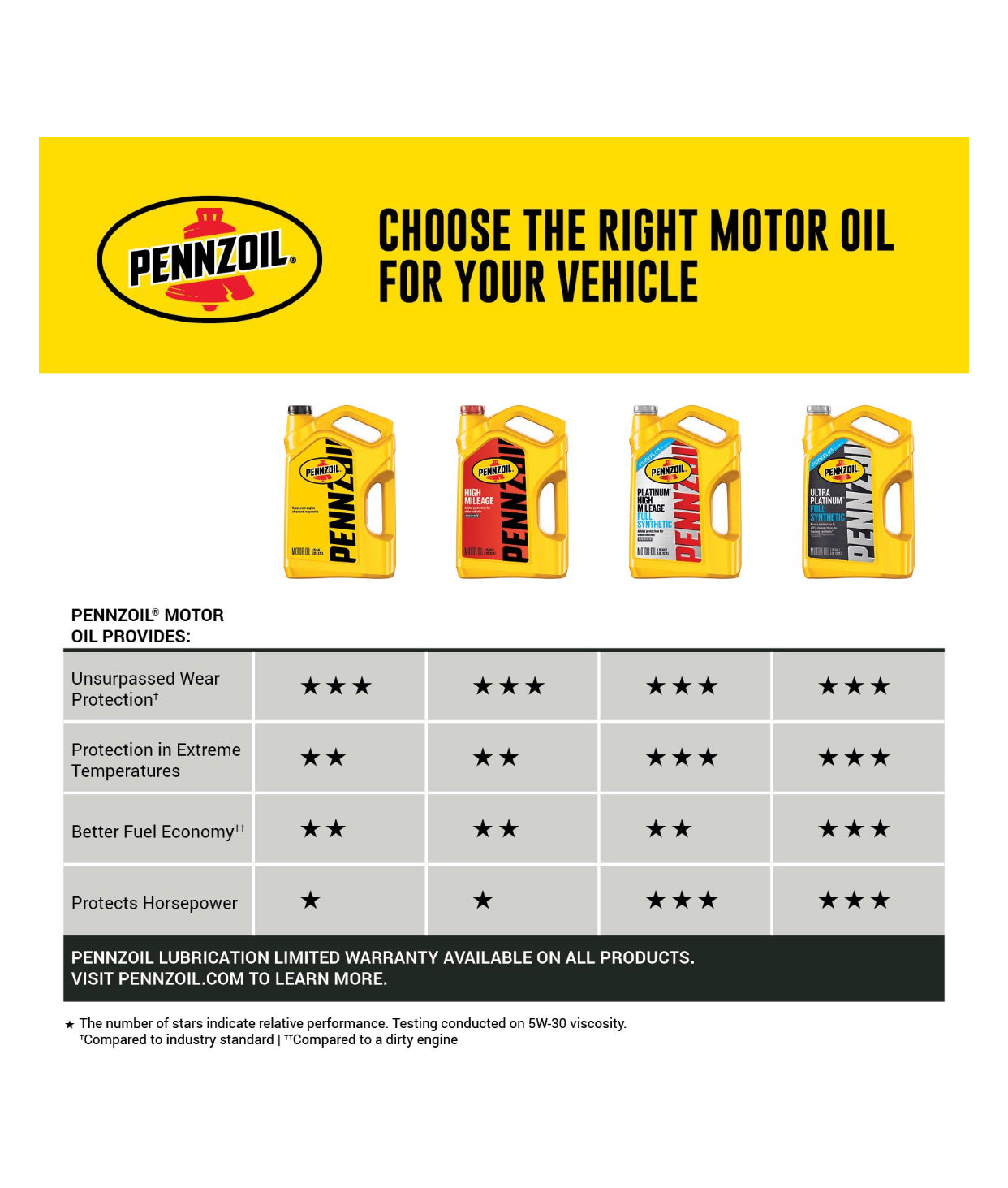 PENNZOIL SAE 10W-30 5QT (3 pack)