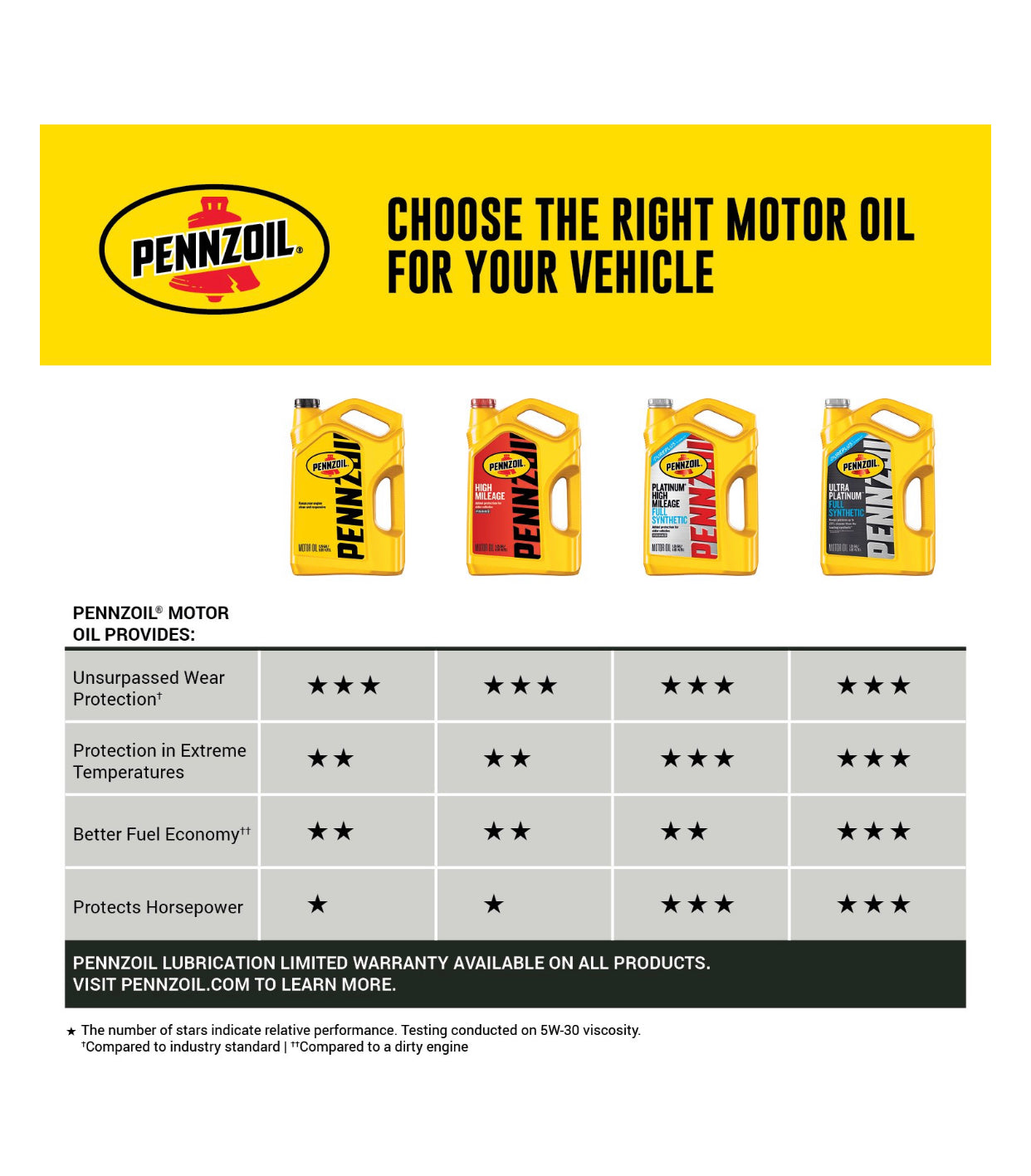 PENNZOIL HIGH MILEAGE FULL SYNTHETIC SAE 10W-30 5QT (3 pack)